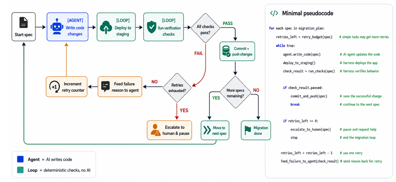 Diagram of the automated build, deploy, and verify agentic loop used for each migration.