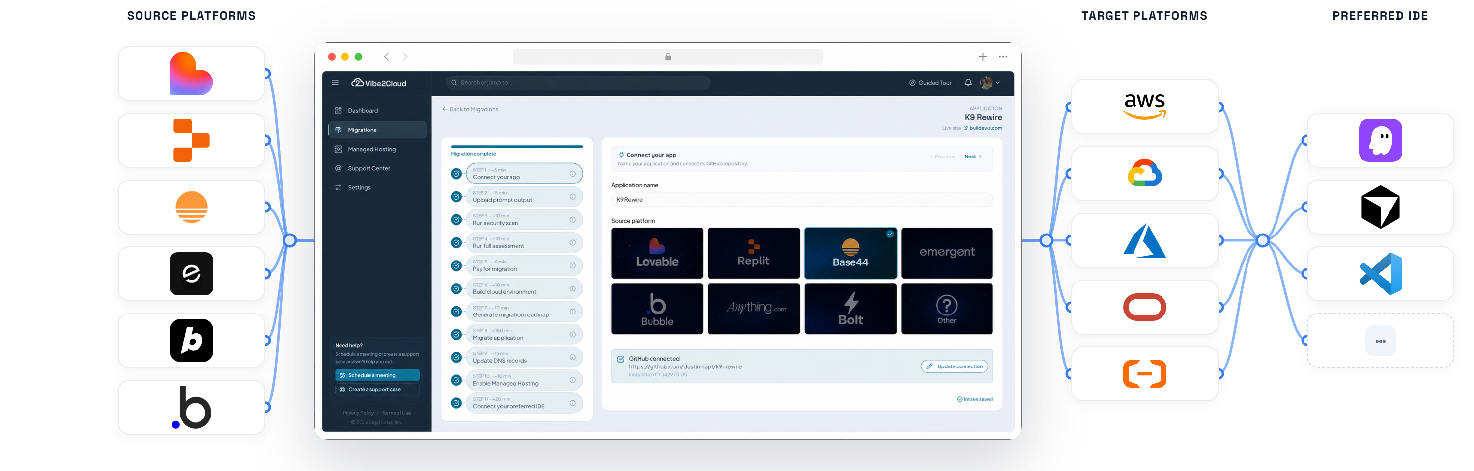 Illustration of an application moving through Vibe2Cloud to dedicated cloud infrastructure.